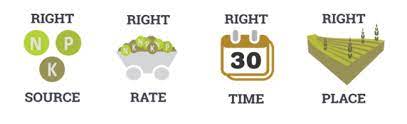 4R - Right source Right rate Right time Right place