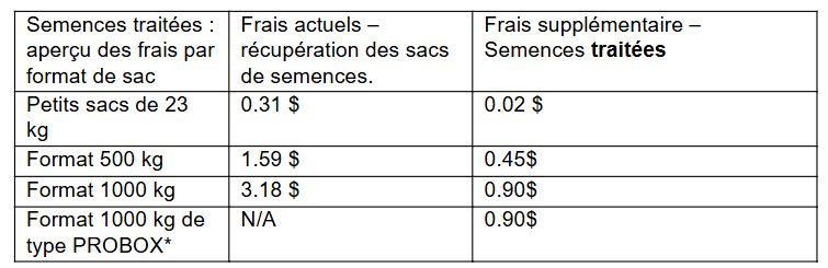 Tableau_Communiqué d’AgriRÉCUP concernant la récupération des semences traitées périmées